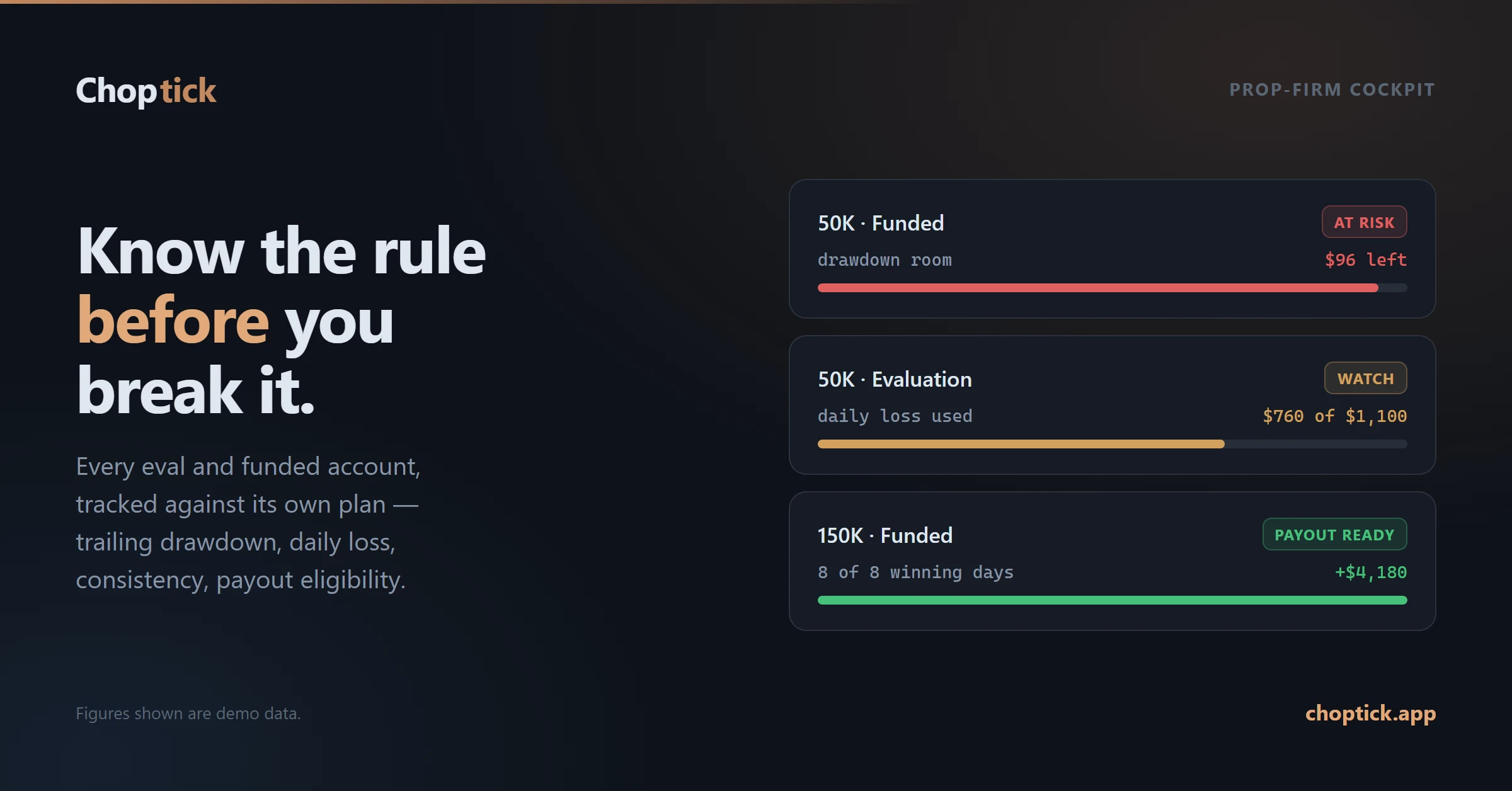 Banner: &ldquo;Know the rule before you break it.&rdquo; Three prop accounts showing drawdown room, daily loss used and winning days, chipped At risk, Watch and Payout ready.