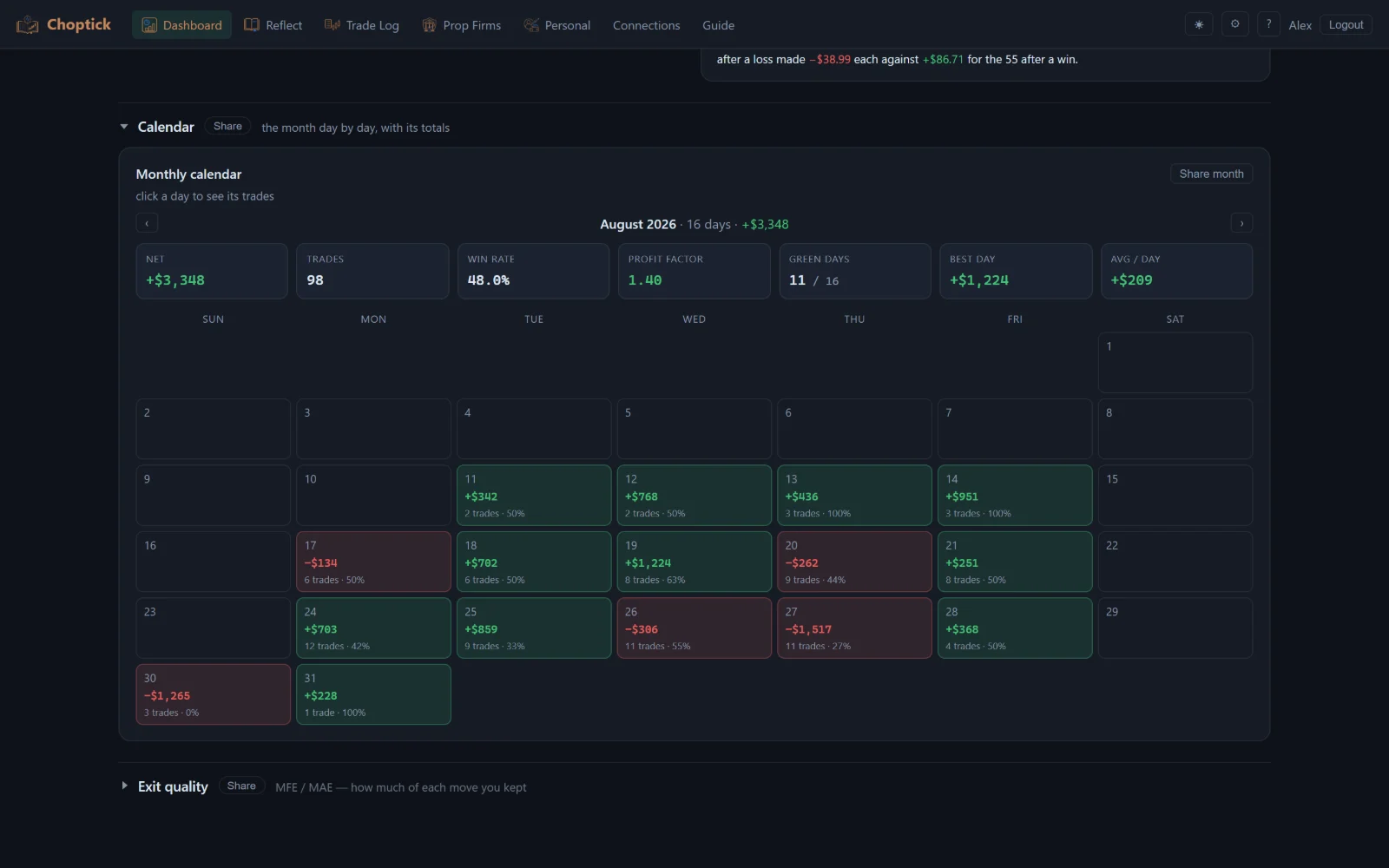 Choptick's monthly P&L calendar for August 2026: sixteen trading days coloured green or red, with the month's net, trades, win rate, profit factor, green days, best day and average per day.