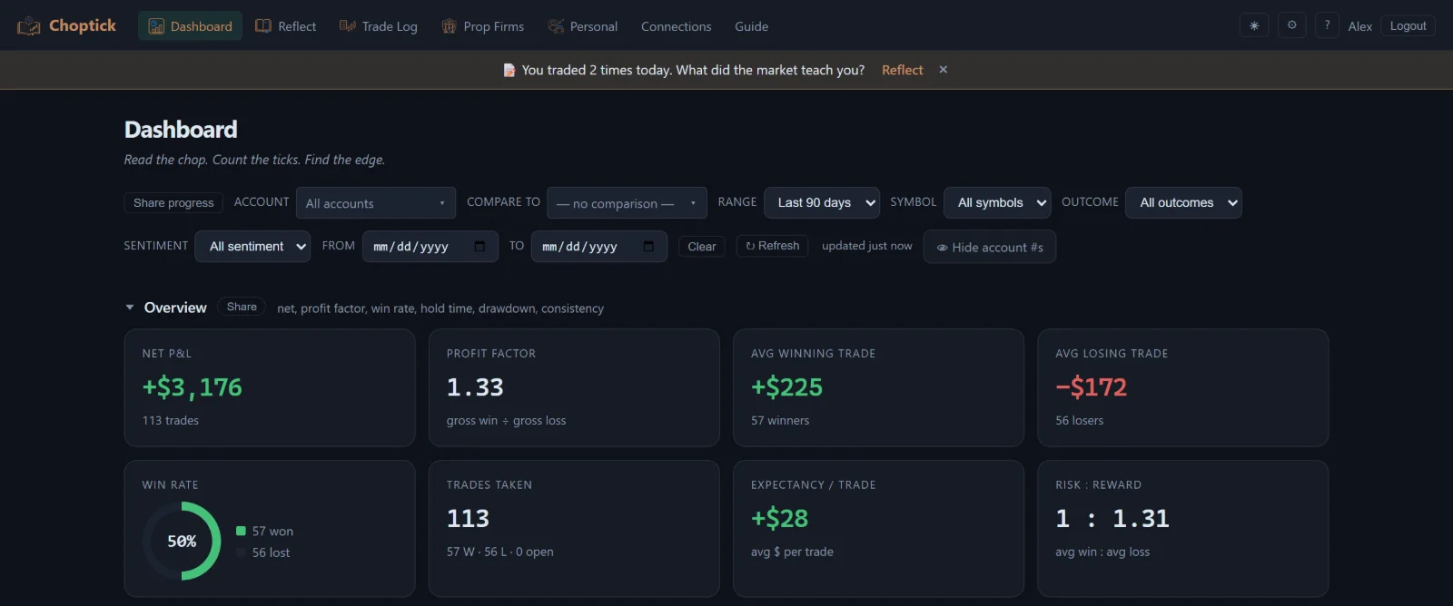 Choptick's dashboard: net P&L, profit factor, average winning and losing trade, win-rate donut, trades taken, expectancy per trade and risk-to-reward.