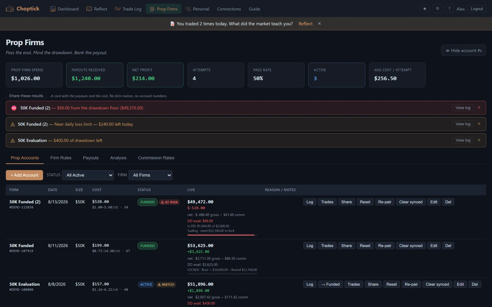 Choptick's prop-firm page: six summary tiles, three at-risk alerts naming accounts by size and phase, and a table of accounts showing drawdown available, trailing-lock progress and commission per contract.